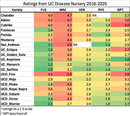 2025 Disease Ratings